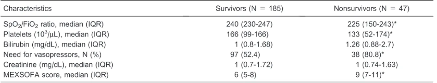 Table 4. Variables of the Mexican sequential organ failure assessment (MEXSOFA) on the day of admission to the intensive care unit (initial) according to outcome.