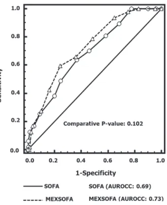 Figure 2. Comparisons of the areas under the receiver operating characteristic curves (AUROCC) for the prediction of mortality of the initial sequential organ failure assessment (SOFA) score and the Mexican sequential organ failure assessment (MEXSOFA).