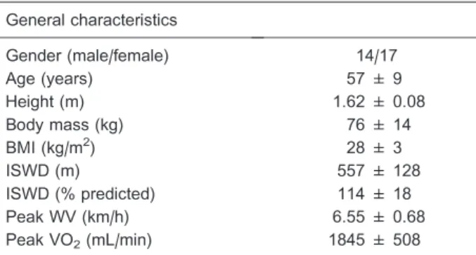 Figure 2. Agreement between walking velocity (WV) at heart rate variability threshold (HRVT) and ventilator threshold (VT) obtained in the 2nd (WV-HRVT2) and 3rd (WV-VT) incremental shuttle walk tests.