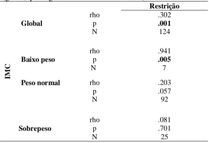 Tabela 3. Correlação (Rho de Spearman) entre o IMC e a restrição  (global, quer segundo diferentes níveis de IMC)