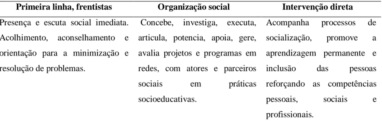Tabela 4. Domínios do trabalho social.  