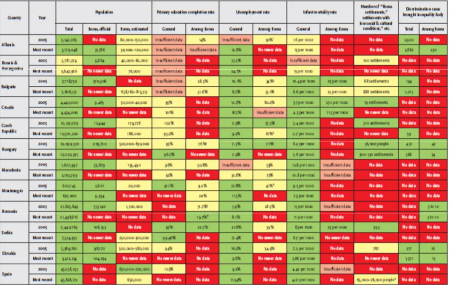 Figura 1. Dados disponíveis em 2010 relativamente à Decade of Roma Inclusion 2005–2015