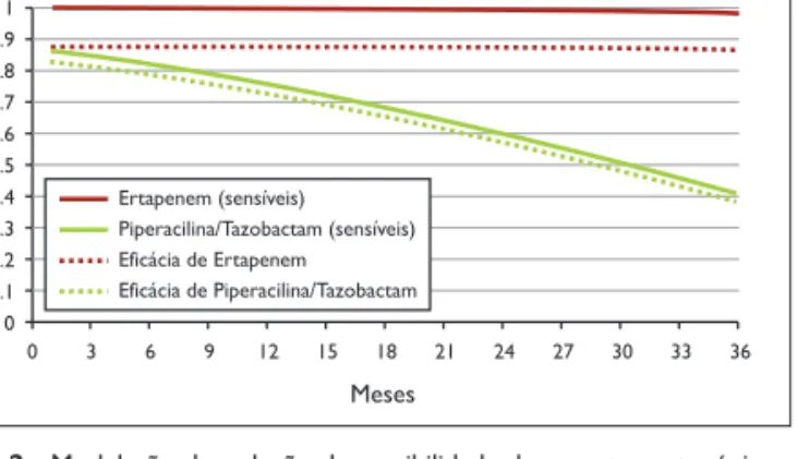 Figura 2 - Modelação da redução da sensibilidade dos agentes patogénicos ao ertapenem e piperacilina/tazobactam relativamente e associado a eficácia clínica em termos do tratamento da infecção do pé diabético (cenário de  ca-so basal).