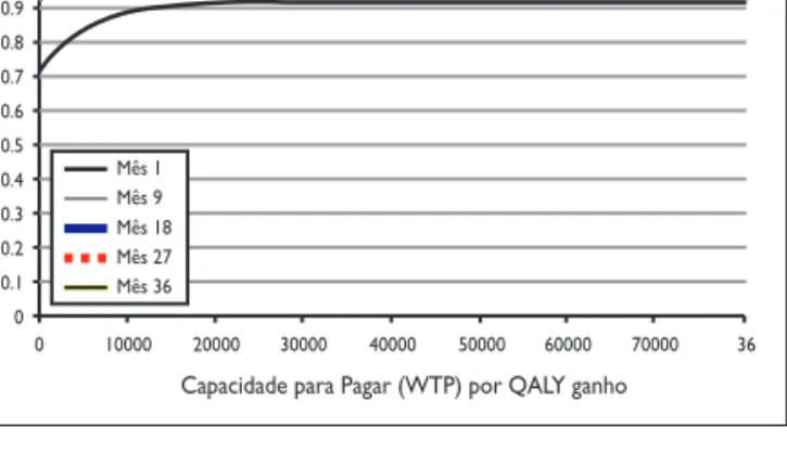 Figura 3 - Curva de aceitabilidade de custo-efectividade de ertapenem rela- rela-tivamente a piperacilina/tazobactam ao longo de um período de 3 anos  (ce-nário base).