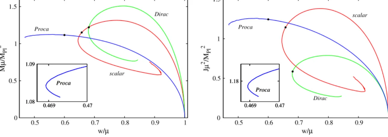 Fig. 2. The ADM mass M (left panel) and the angular momentum J (right panel) vs. ﬁeld frequency w for the scalar (red line), vector (blue line) and spinor (green line) models