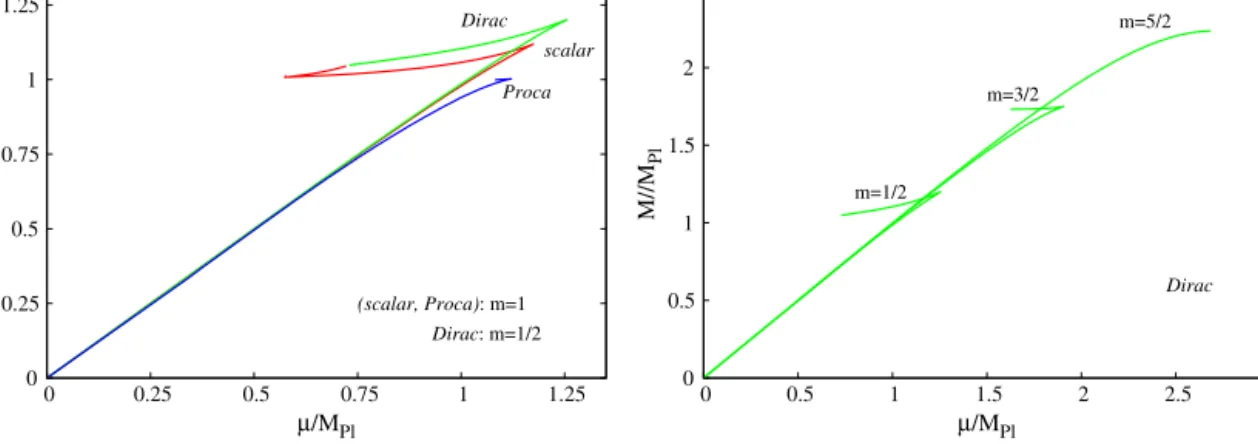 Fig. 3. Consequences of the single particle condition Q = 1. (Left panel) ADM mass vs