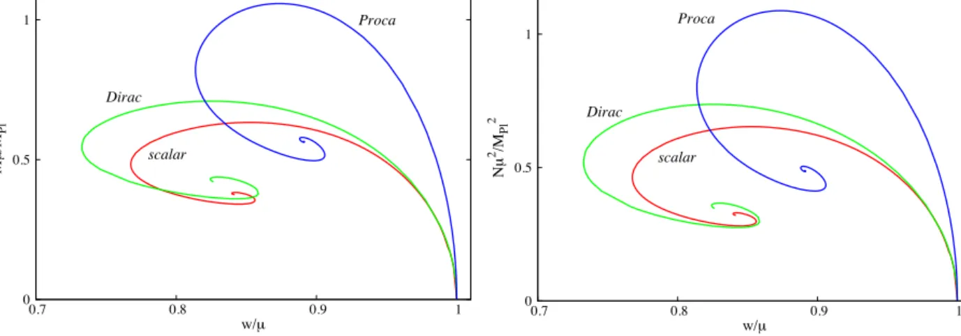 Fig. 2. The ADM mass M (left) and the particle number N (right) vs. ﬁeld frequency for the minimal scalar (red line), vector (blue line) and spinor (green line) models