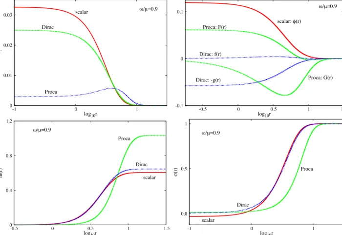 Fig. 3. Top left panel: the energy density, deﬁned by eqs. (3.24), is shown for a (typical) solution of each model, all with the same frequency to particle mass ratio, w / μ = 0 