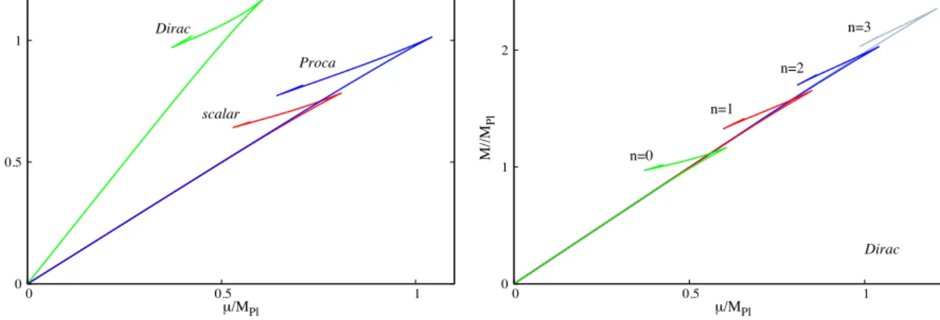 Fig. 4. (Left panel) ADM mass vs. scalar ﬁeld mass, in Planck units, for the three families of stars of fundamental ﬁelds