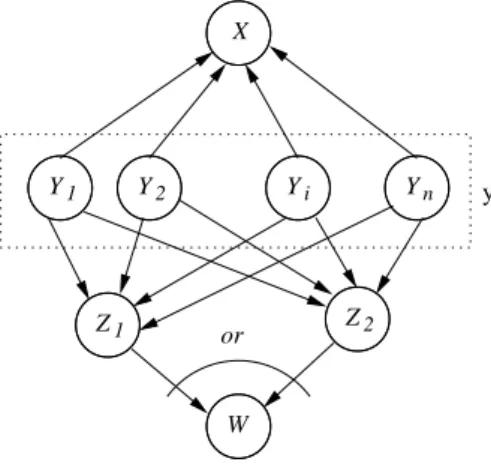 Figure 2.5: Example of a Bayesian network with a noisy-OR node.