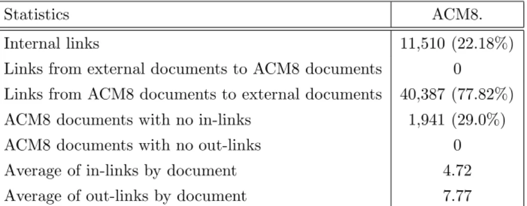 Figure 3.4: Link distribution for the ACM8 collection.