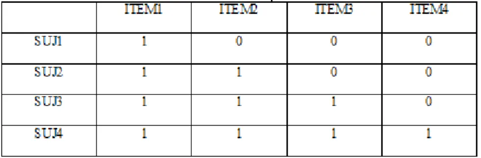 Figura 1: tabela ilustrativa de um padrão de respostas determinístico 