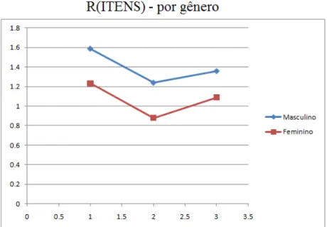 Gráfico 6: R(ITENS) médio por gênero