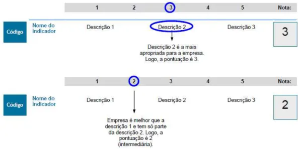 Figura 7 - Sistema de pontuação no Questionário Benchmarking Industrial 