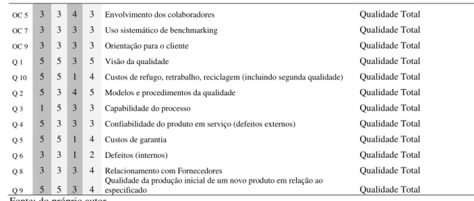 Tabela  5  -  Dados  da  Empresa  A,  relacionados  a  Práticas  e  Performances  da  Área  de  Qualidade Total 