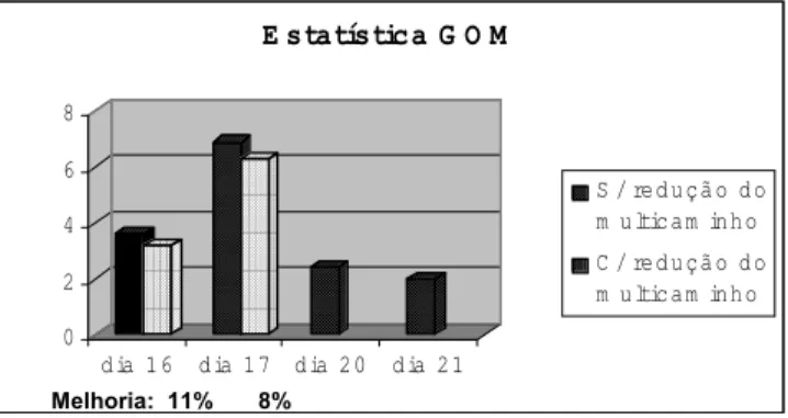 Figura 8 – Estatística GOM sem e com a redução do efeito do   multicaminho utilizando a AMR 