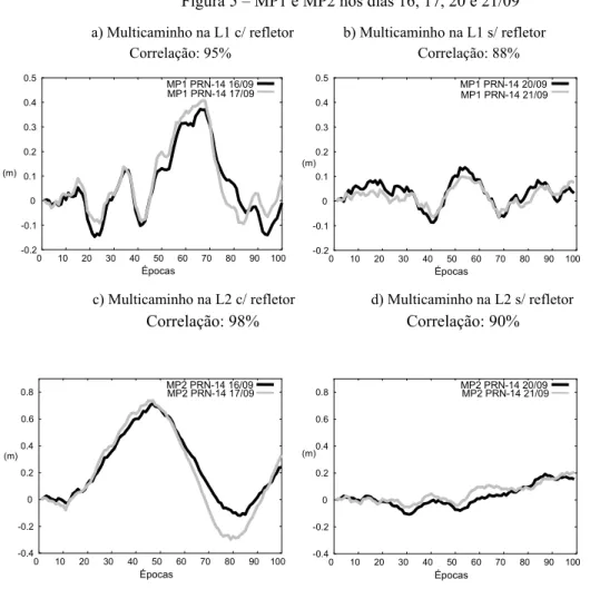 Figura 5 – MP1 e MP2 nos dias 16, 17, 20 e 21/09            a) Multicaminho na L1 c/ refletor             b) Multicaminho na L1 s/ refletor                       Correlação: 95%                                                 Correlação: 88%         
