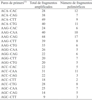 Tabela 1. Pares de primer (EcoRI–MseI) testados para identificação entre 'Ponkan' e 'Folha Murcha' com os respectivos totais de fragmentos amplificados e números de fragmentos polimórficos gerados.
