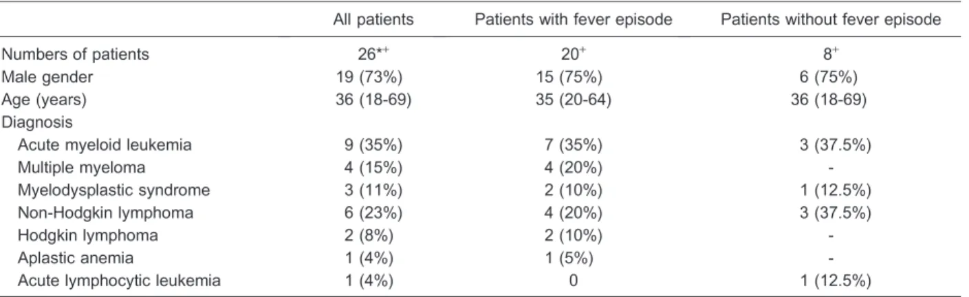 Table 2. Median plasma levels of inflammatory molecules measured at different times in the entire population of neutropenic patients.