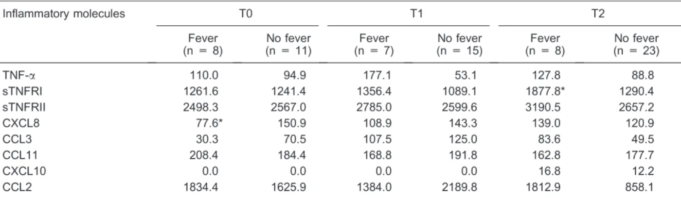Figure 1. Plasma levels of soluble TNF- a I receptor (TNFRI) measured at enrollment, 24 to 48 h before the occurrence of fever, and within 24 h of fever onset (group 1) compared to the  correspond-ing days in the group without fever (group 2)