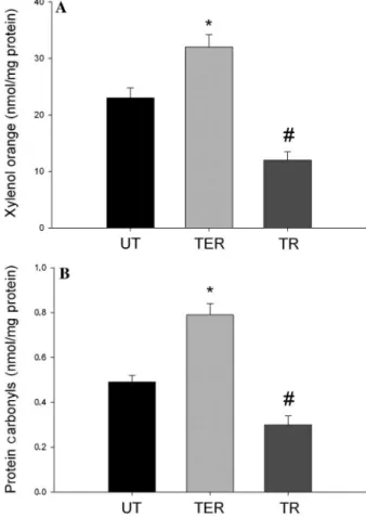 Figure 2. The level of oxidative damage [ferrous oxidation- oxidation-xylenol orange (A) and protein carbonyls (B)] was determined in skeletal muscle (red portion - quadriceps) 48 h after the last session of training