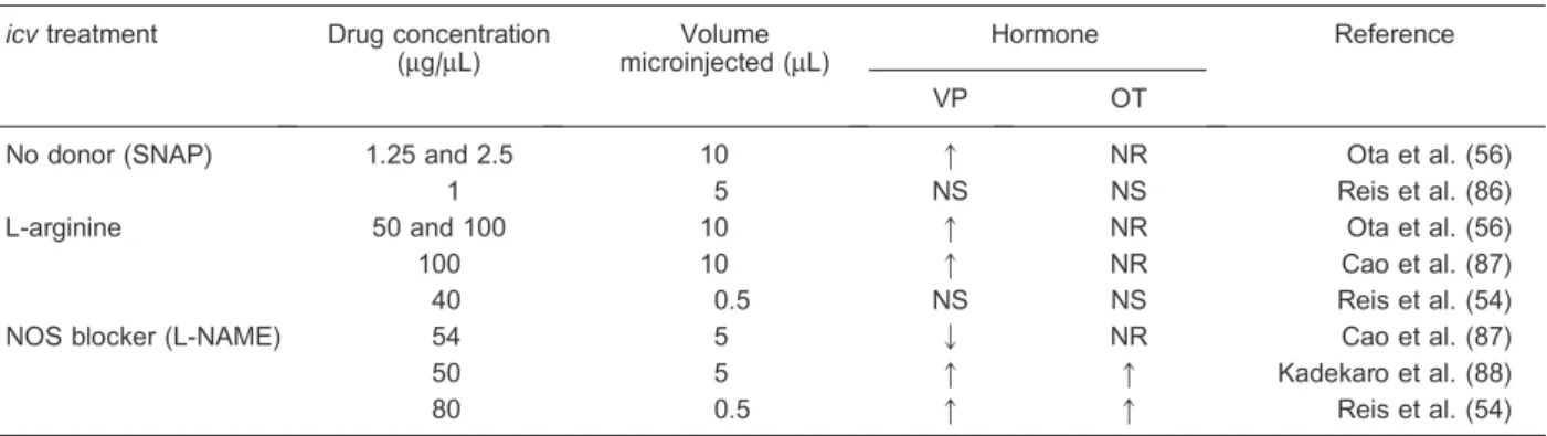 Table 1. The hypothalamic-neurohypophyseal axis is modulated by the central nitrergic system.