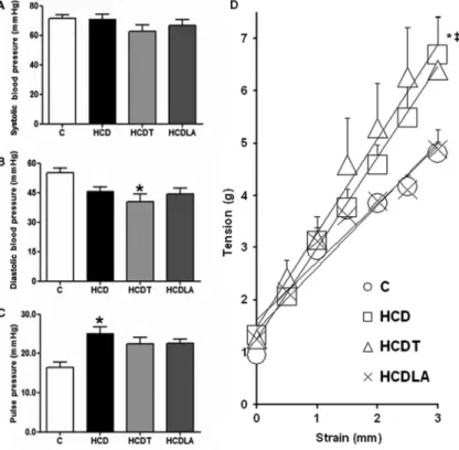 Figure 2. A, B and C, Systolic blood pressure, diastolic blood pressure and pulse pressure measured with direct catheterization in  anesthe-tized rabbits immediately before euthanasia.