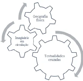 Figura 1: Representação do processo de organização presente no texto de viagens. 
