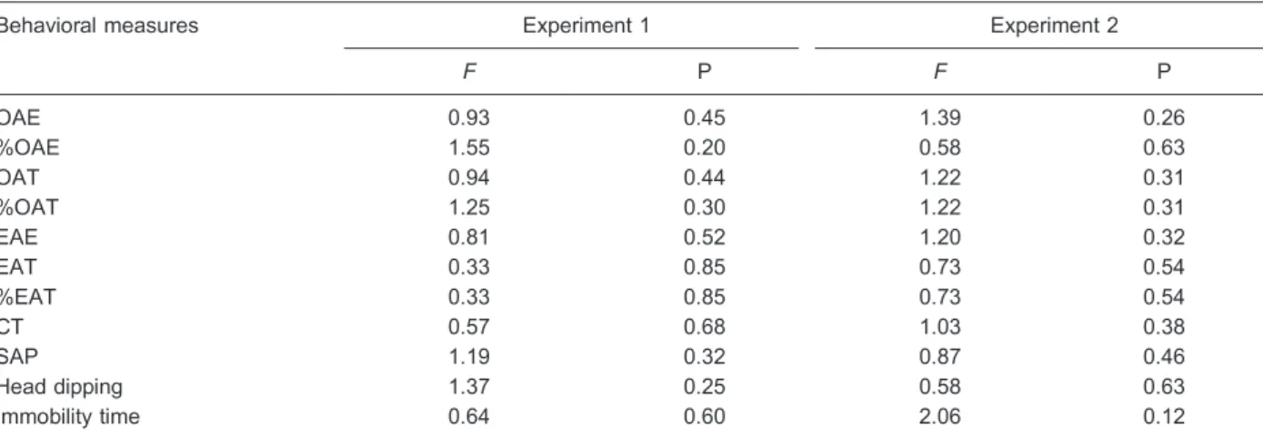 Table 1. One-way ANOVA statistical results for the behavior of mice with no pharmacological treatment in Trial 1.