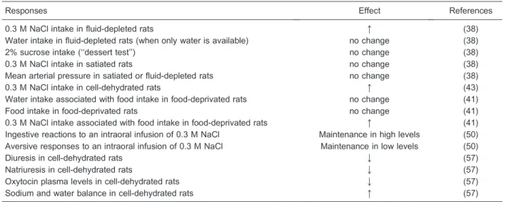 Table 1 summarizes the effects of a 2 -adrenoceptor activation in the LPBN on behavioral, renal, and hormonal responses, showing that this activation in the LPBN increases hypertonic NaCl intake and reduces urinary sodium and water excretion causing positi