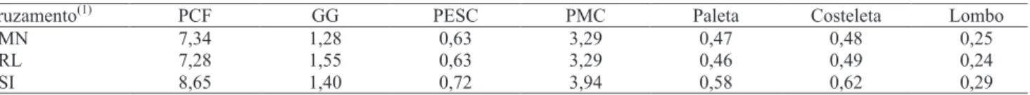 Tabela 4. Médias (kg) estimadas pelos mínimos quadrados para peso da carcaça fria (PCF), grau de cobertura de gordura (GG), peso do pescoço (PESC), peso da meia carcaça esquerda (PMC), peso da paleta, peso da costeleta e peso do lombo.