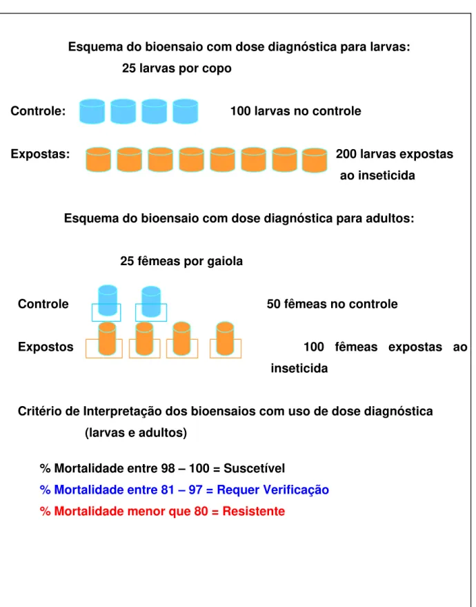 Figura 2. Ilustração dos esquemas de bioensaios com uso de dose diagnóstica  para larvas e adultos e critério de interpretação dos testes 