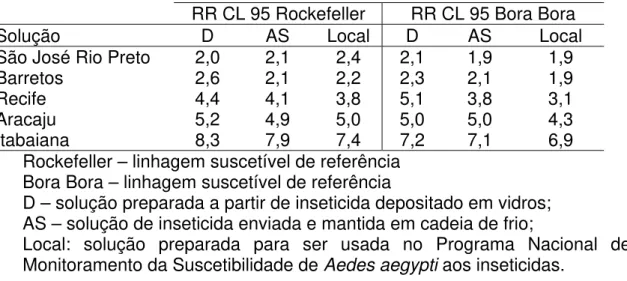 Tabela 2 Estimativa de Razões de Resistência segundo linhagem de Aedes  aegypti usada como referência de suscetibilidade e inseticida utilizado 
