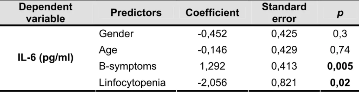 Table 1 – Multiple linear regression analysis of predictors for IL-6 serum levels  in 28 patients with Hodgkin lymphoma