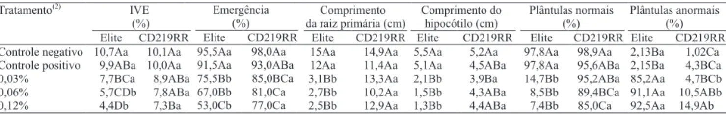 Tabela 1. Índice de velocidade de emergência (IVE), emergência, comprimento da raiz primária, comprimento do hipocótilo, plântulas normais  e plântulas anormais das sementes das cultivares de soja Elite e CD219RR, submetidas por uma hora a diferentes conce