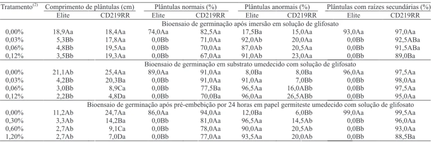 Tabela 2. Comprimento de plântulas, plântulas normais, plântulas anormais e plântulas com raízes secundárias, das sementes das cultivares de soja Elite e CD219RR, submetidas ao bioensaio de germinação após imersão em solução de glifosato, ao teste de germi