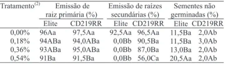Tabela 4. Porcentagem média de fecundação cruzada, nas diferentes fileiras da cultivar sensível CD211RR.
