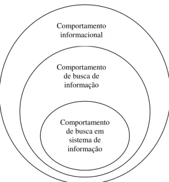 FIGURA 1 – Um modelo das áreas de pesquisa em busca de informação e busca em sistemas de  informação