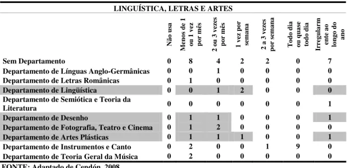TABELA 8 - FREQÜÊNCIA DE USO DO PORTAL CAPES NA LINGÜÍSTICA, LETRAS E ARTES  LINGUÍSTICA, LETRAS E ARTES 