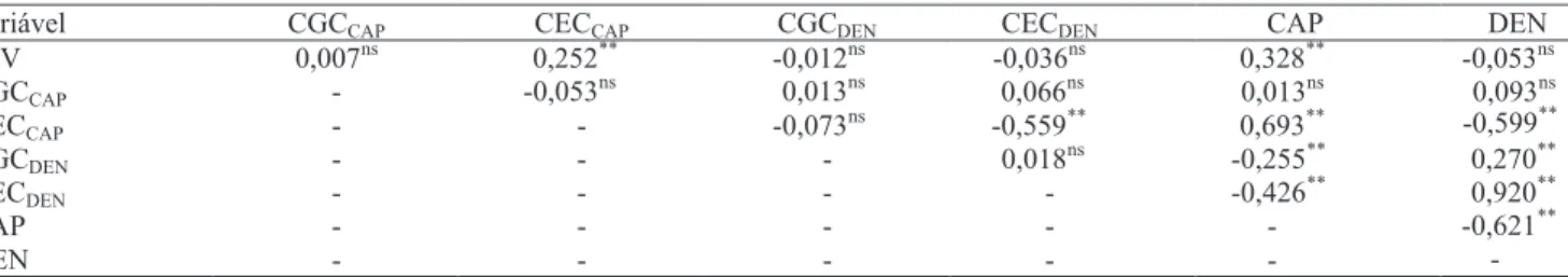 Tabela 3. Coeficiente das correlações de Pearson entre a distância genética (DIV), estimativa dos efeitos da capacidade geral (CGC CAP ) e específica (CEC CAP ) de combinação para circunferência à altura do peito, estimativa dos efeitos da capacidade geral