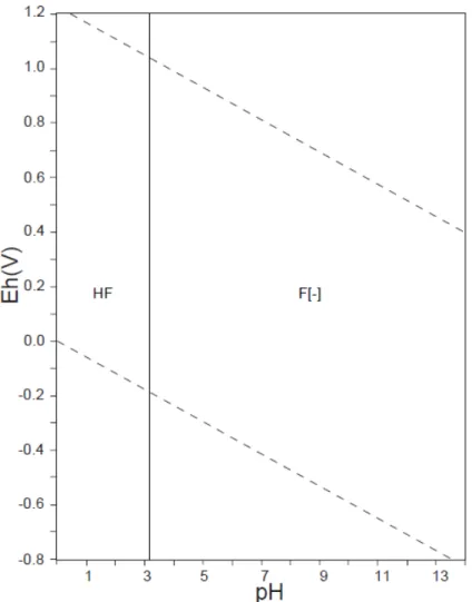 Figura 3.1: Diagrama Eh-pH para o sistema F-H 2 O, F = 1 x 10 −10  mol/L, 25 o C, 1 atm  (Takeno, 2005) 