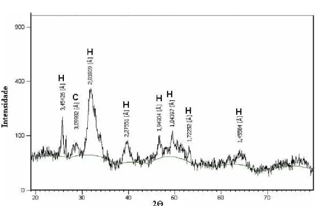 Figura 4.2: Difratograma do carvão de osso granular  H = hidroxiapatita (Ca 10 (PO 4 ) 6 (OH) 2 ) e C = calcita (CaCO 3 ) 