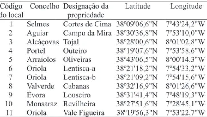 Tabela 1. Coordenadas geográficas dos locais de ensaio, na região Sul de Portugal .