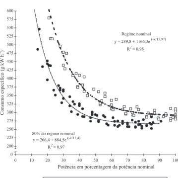 Figura 3. Consumo específico dos tratores de ensaio Massey- Massey-Ferguson, em função do grau de utilização da potência nominal, em dois regimes do motor: regime nominal ( ) e 80% do regime nominal ( ).