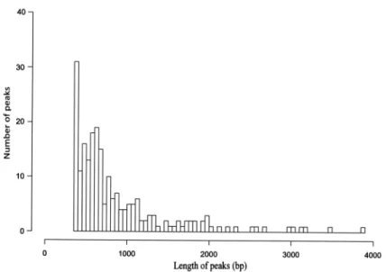 Figure 2. Genome-wide distribution of peaks relative to annotated genes.