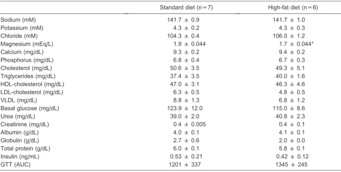 Table 1 shows the serum parameter analysis for animals from age-matched SD and HFD groups