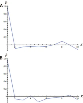 Figure 2 exemplifies the time averaging series, which were the sources used for derivation of the