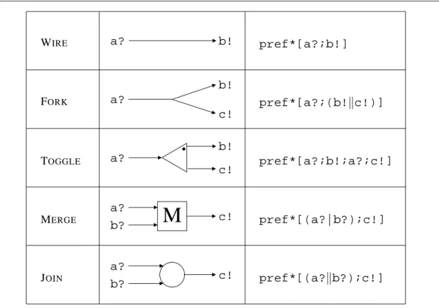 Figure 1.17: Some basic delay-insensitive modules and their corresponding commands in Ebergen’s trace theory.