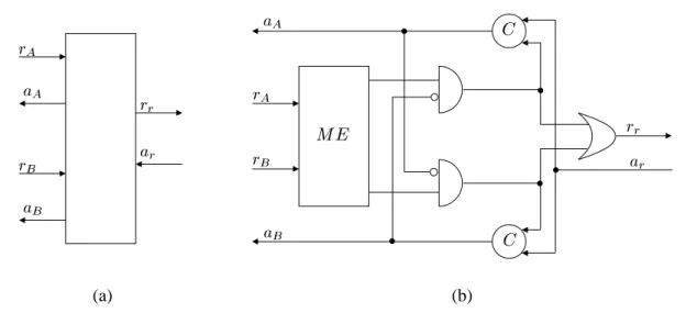 Figure 1.23: A 4-phase protocol, 2-input arbiter: (a) block diagram; (b) implementation using an ME element and 2 Muller C-elements.
