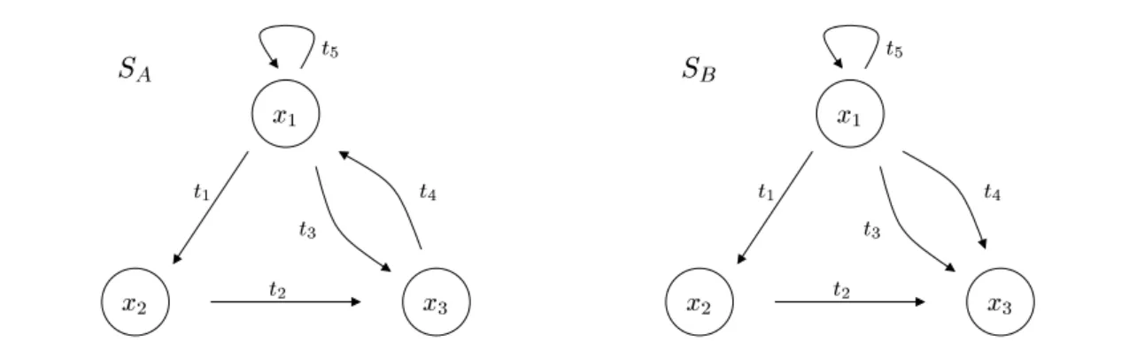 Figure 2.1: Two simple transition systems. They are almost equal except for transitions t 4 which have different directions.